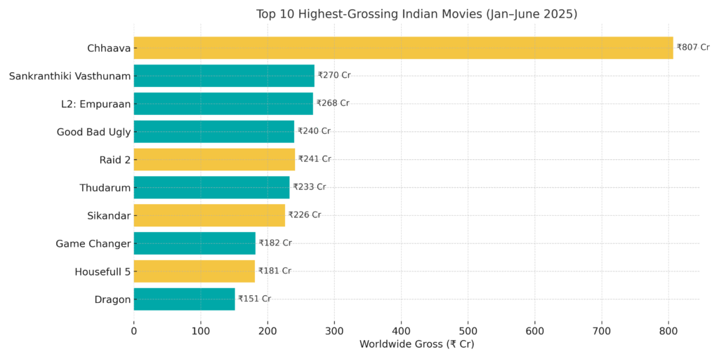 Top 10 Indian movies by box office in 2025 – Chhaava, Empuraan, Good Bad Ugly